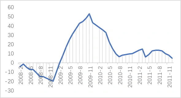 2008-2011年全国房地产销售面积同比增长率