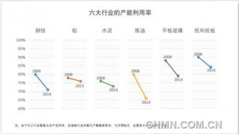 中国六大行业产能利用率情况