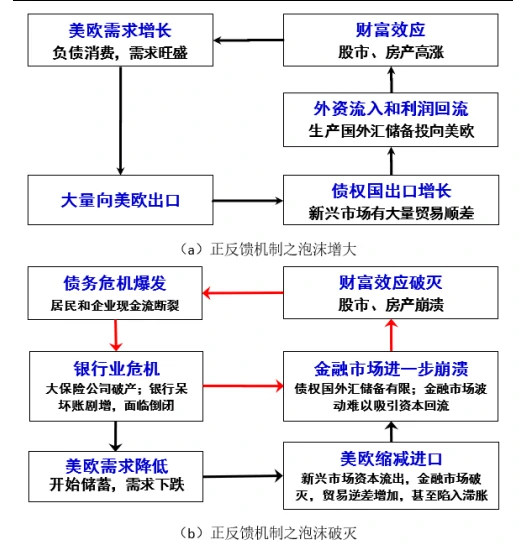 财富效应的正反馈机制
