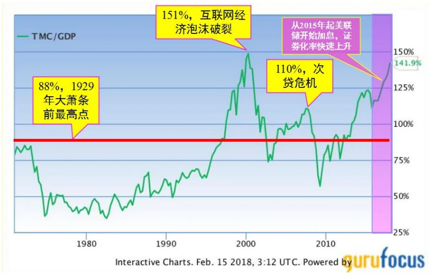 美国证券化率重回历史高点