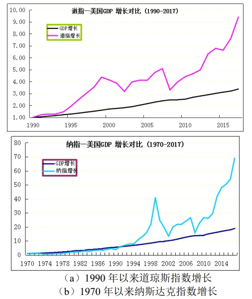 美国股市增速远超GDP增速(以起始年为1进行比较)