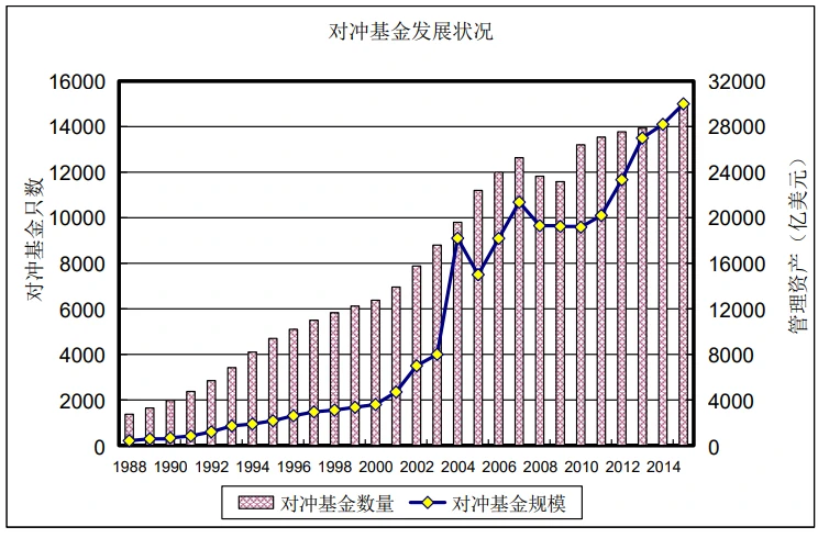 全球对冲基金发展情况