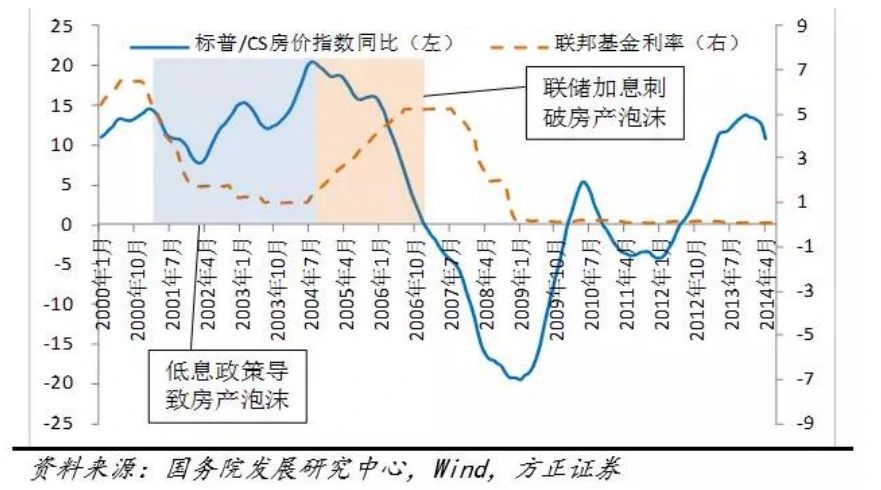 美联储加息刺破次级贷泡沫(单位:%)