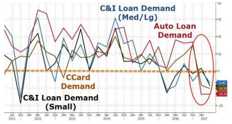 2017年1月之后美国汽车贷款、信用卡需求等信贷服务需求都出现下降(红色线条代表汽车贷款需求、黄色线条代表信用卡需求)