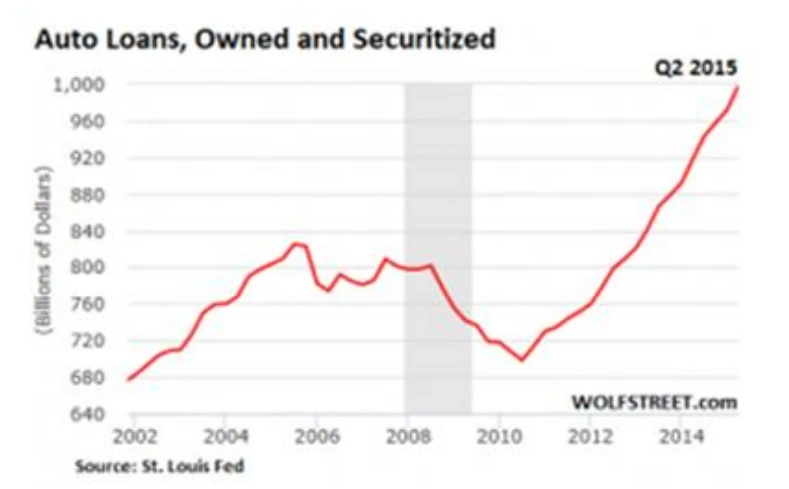 次贷危机后美国汽车贷增长迅速