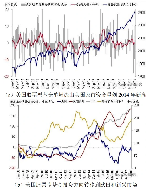 美国股票型基金离开美国股市情况