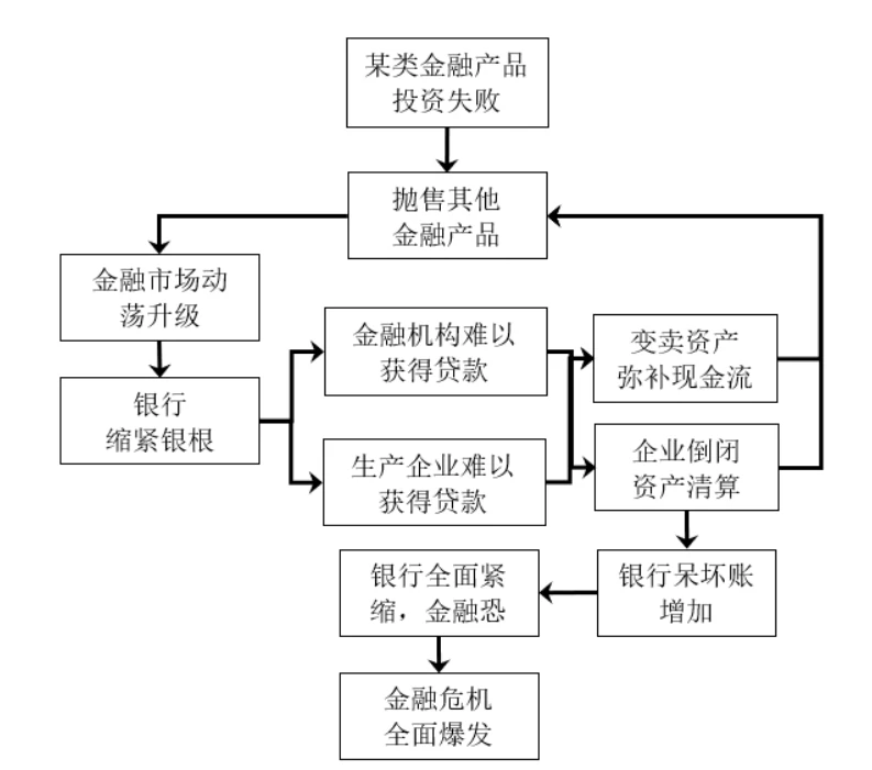 金融危机连锁反应示意