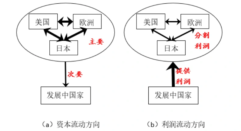 全球资本和利润流动示意