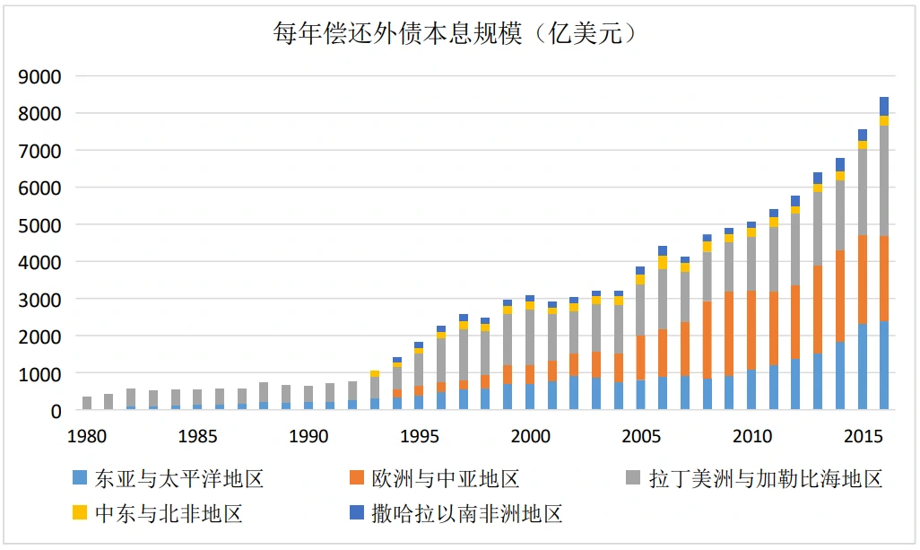 非高收入国家每年外债本息偿还情况(根据世界银行数据库数据估算)
