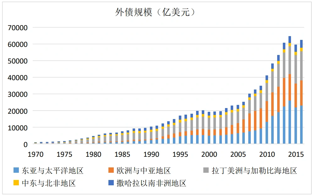 非高收入国家外债增长情况