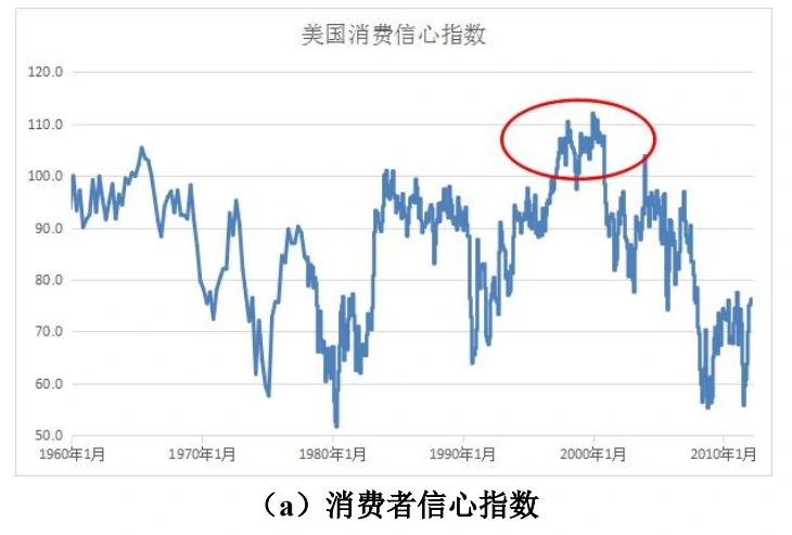 (a)消费者信心指数