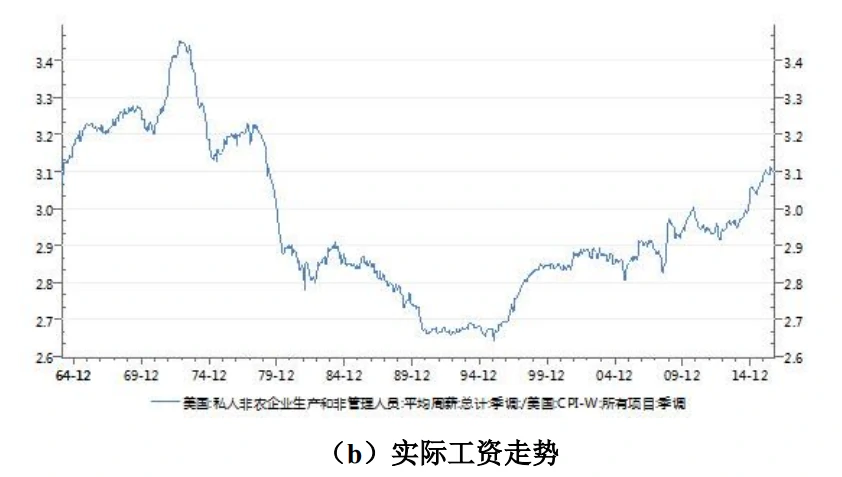 (b)实际工资走势