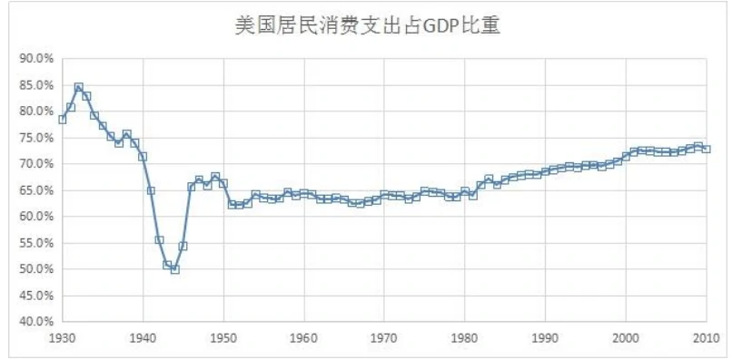 美国居民消费支出增长情况