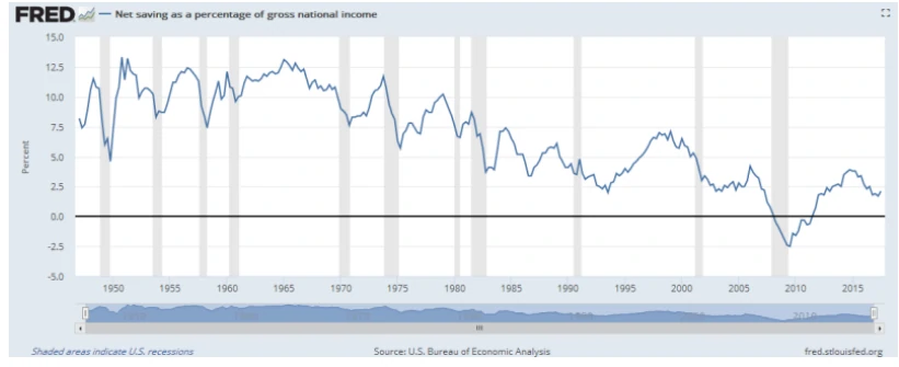 美国净储蓄率变化
