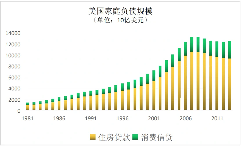 美国家庭负债增长