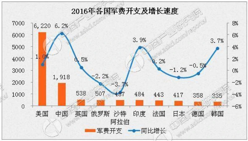 各国军费增长率对比