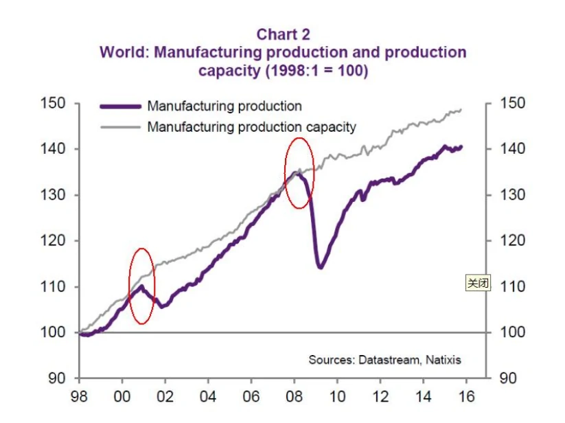 全球范围内的过剩