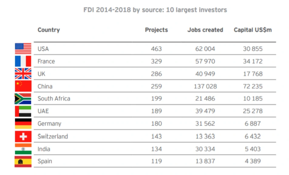 2014年-2018年,非洲FDI前十大投资国